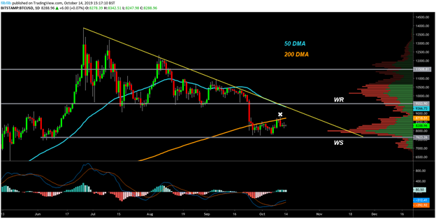 BTC USD daily chart. Source: TradingView