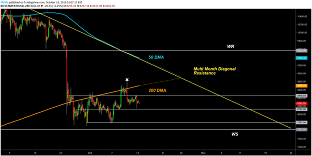 BTC USD 4-hour chart. Source: TradingView 