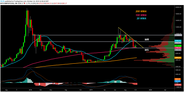 BTC USD weekly chart. Source: TradingView​​​​​​​