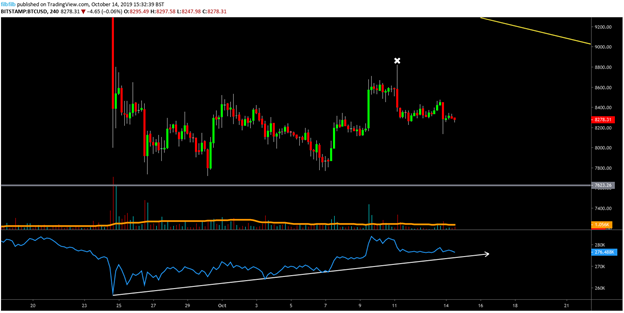 BTC USD 4-hour chart. Source: TradingView