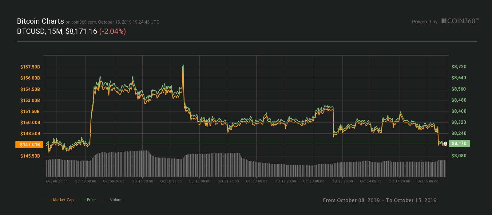 Bitcoin seven-day price chart. Source: Coin360