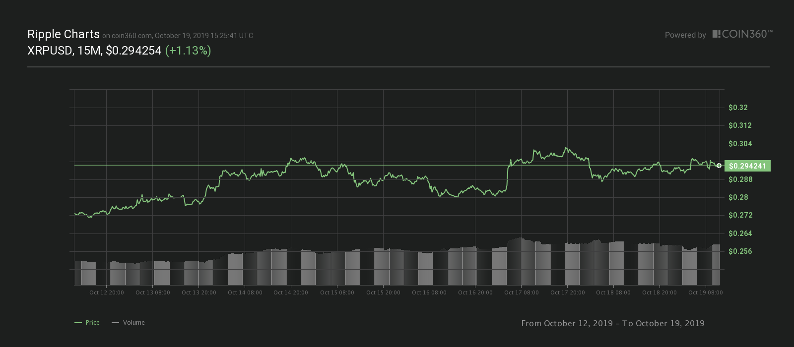 XRP seven-day price chart. Source: Coin360