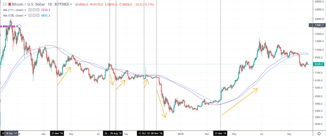 BTC USD daily chart