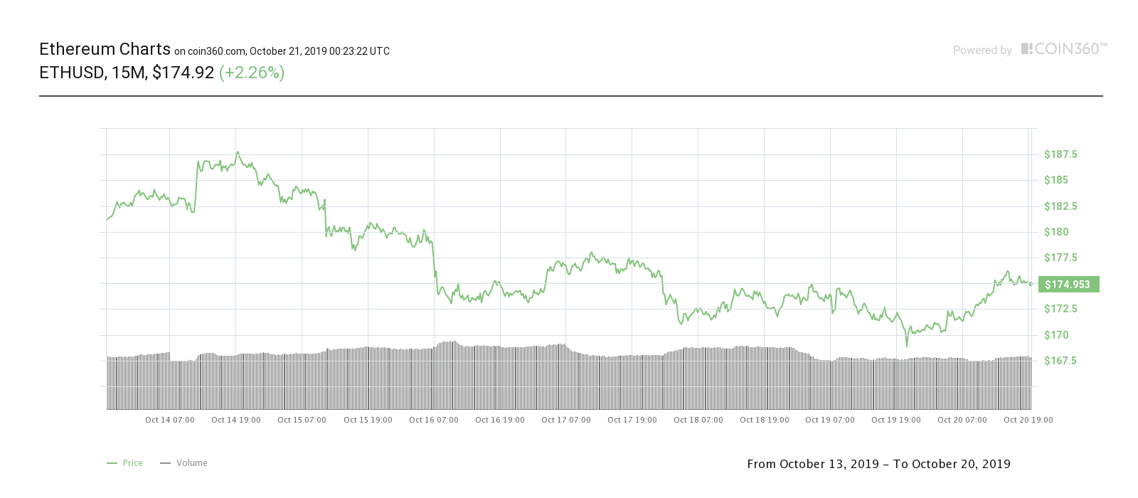 Ether seven-day price chart. Source: Coin360