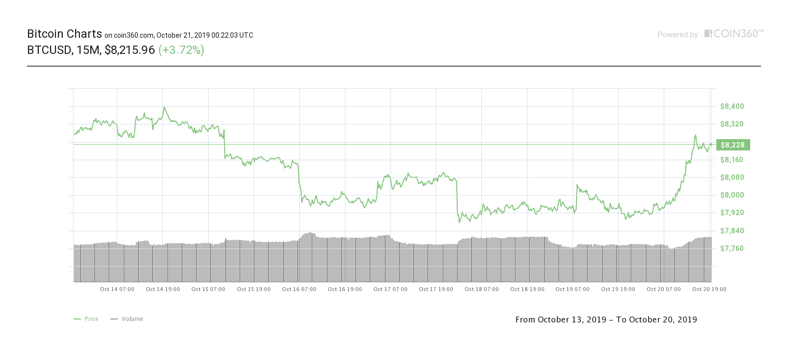 Bitcoin seven-day price chart. Source: Coin360