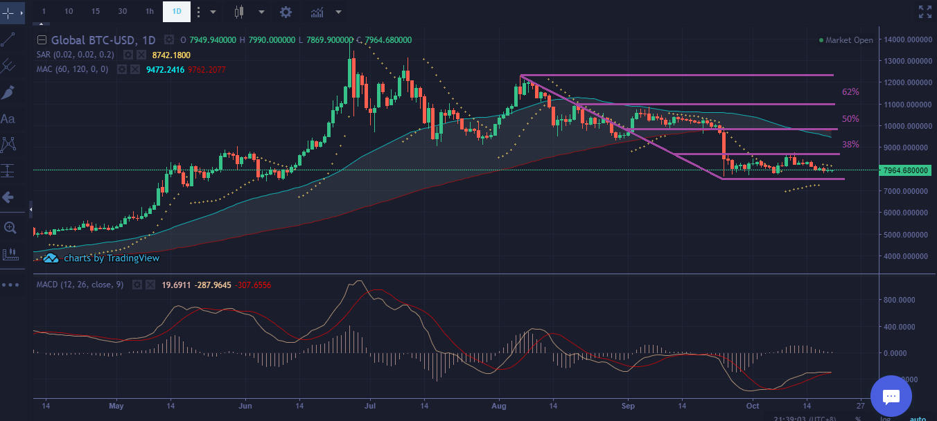 Bitcoin Price Technical Analysis Oct 20th 2019 - Mid-Term