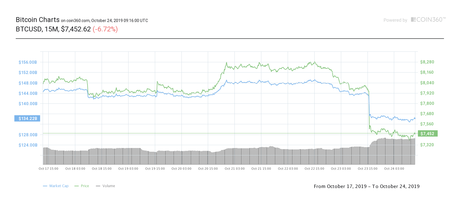 Bitcoin seven-day price chart