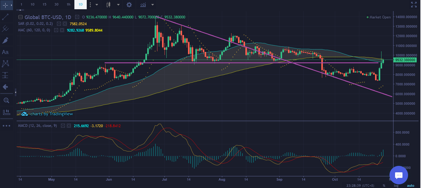 Bitcoin Price Technical Analysis Oct 27th 2019 - Mid-Term