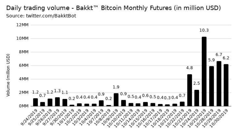 bitcoin bakkt volume shoots up in oct 19