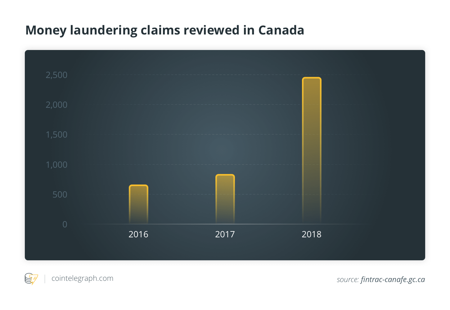 Money laundering claims reviewed in Canada