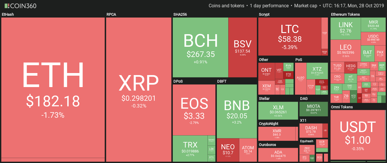 Cryptocurrency market daily performance