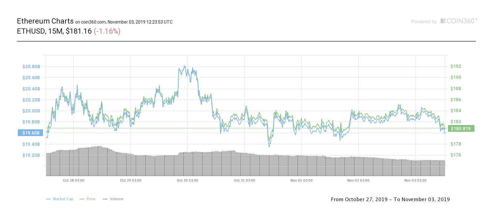 Ether seven-day price chart. Source: Coin360