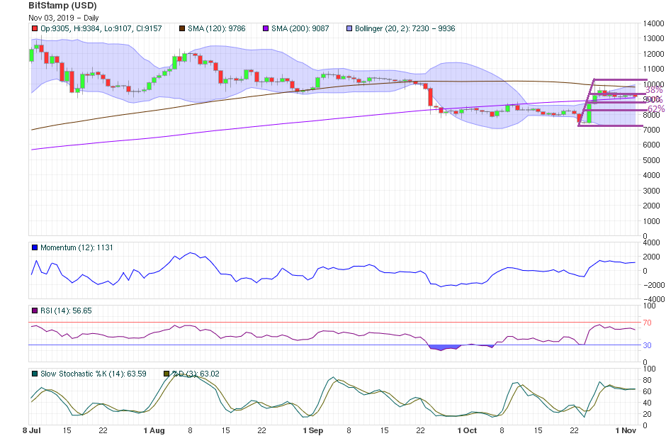 Bitcoin Price Technical Analysis Nov 3rd 2019 - Short-Term