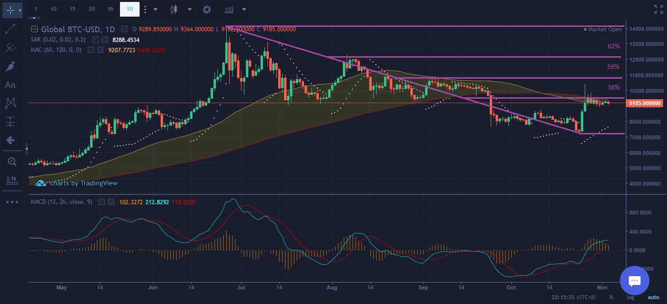 Bitcoin Price Technical Analysis Nov 3rd 2019 - Mid-Term