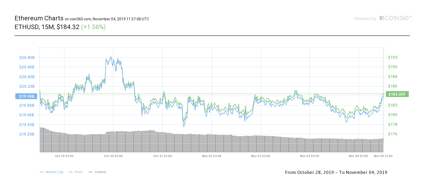 Ether seven-day price chart