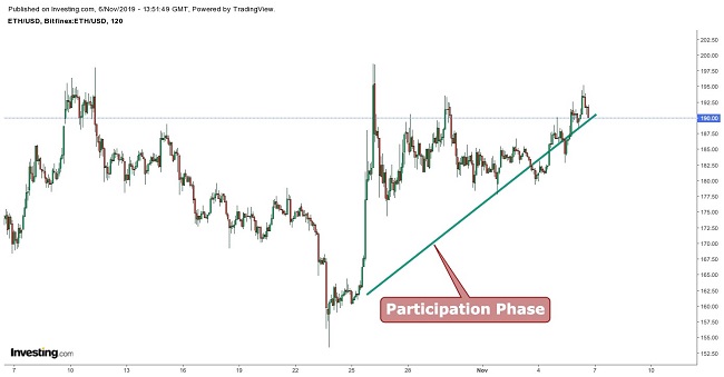 Ethereum Dow Theory November 6