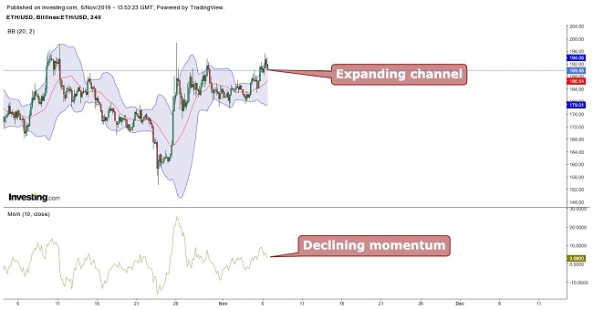 Ethereum Bollinger Bands November 6