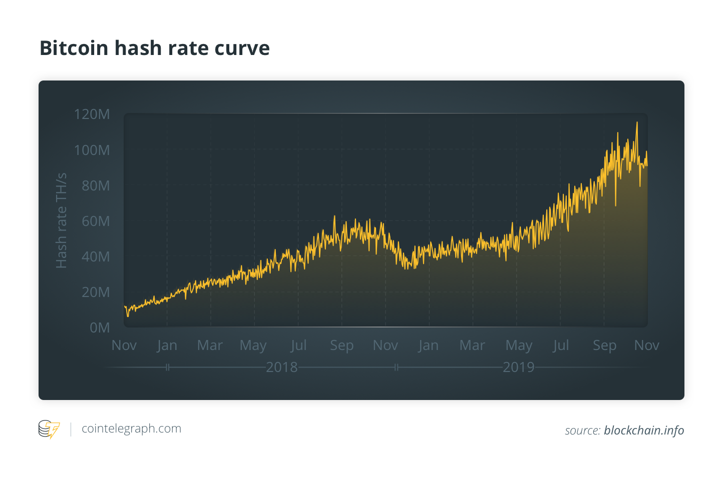 Bitcoin hash rate curve