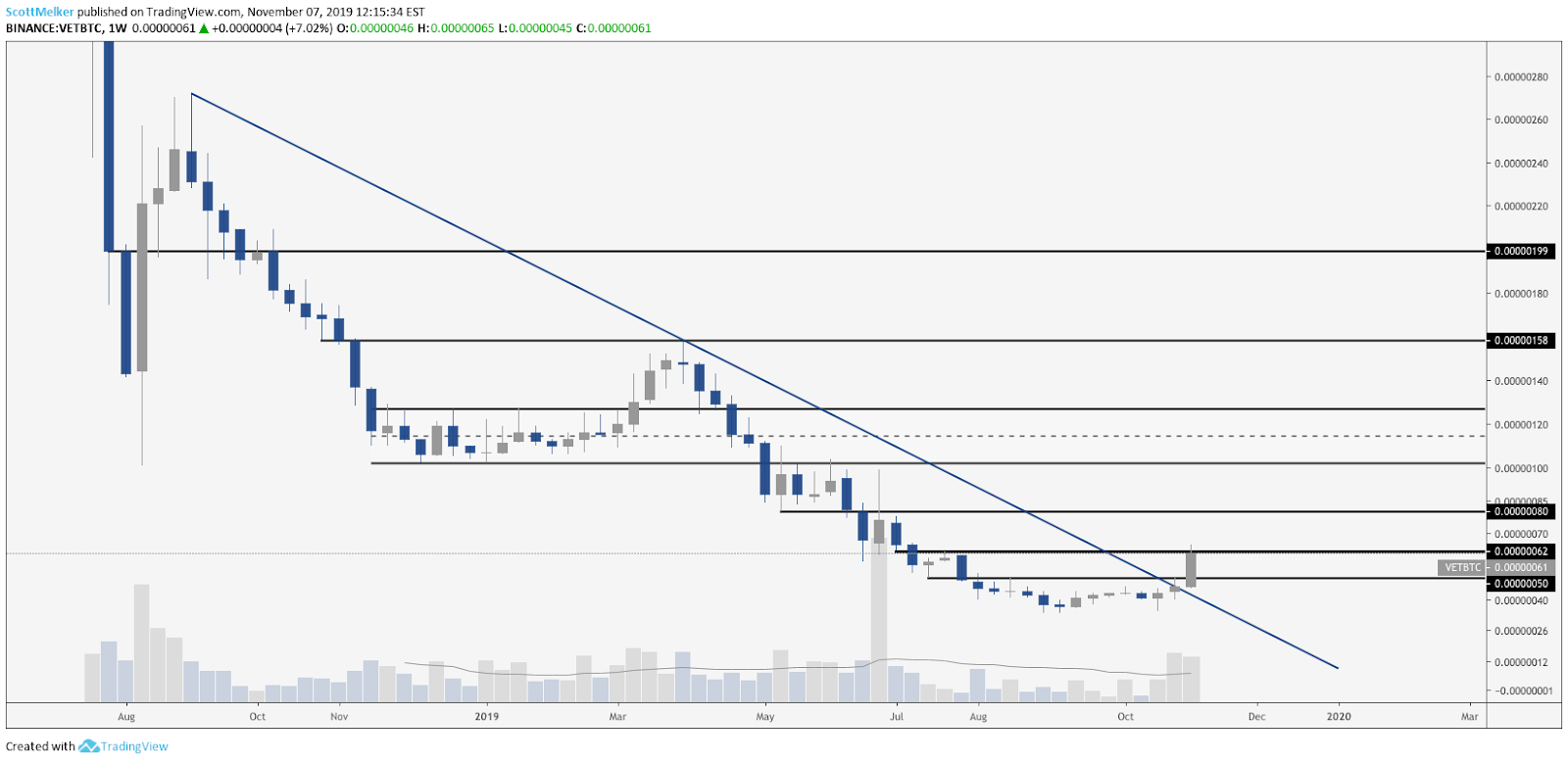 VET BTC weekly chart. Source: TradingView