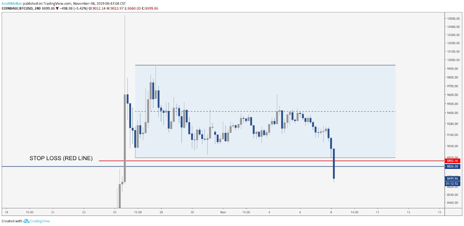 BTC USD 4-hour chart. Source: TradingView