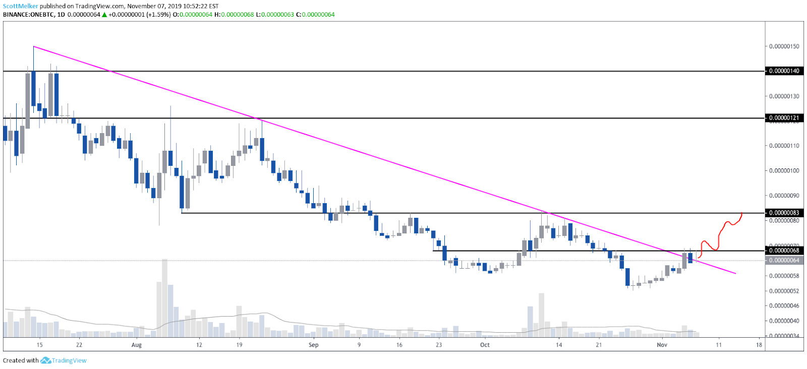 ONE BTC daily chart. Source: TradingView