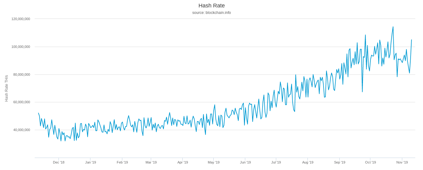 Bitcoin network hash rate one-year chart
