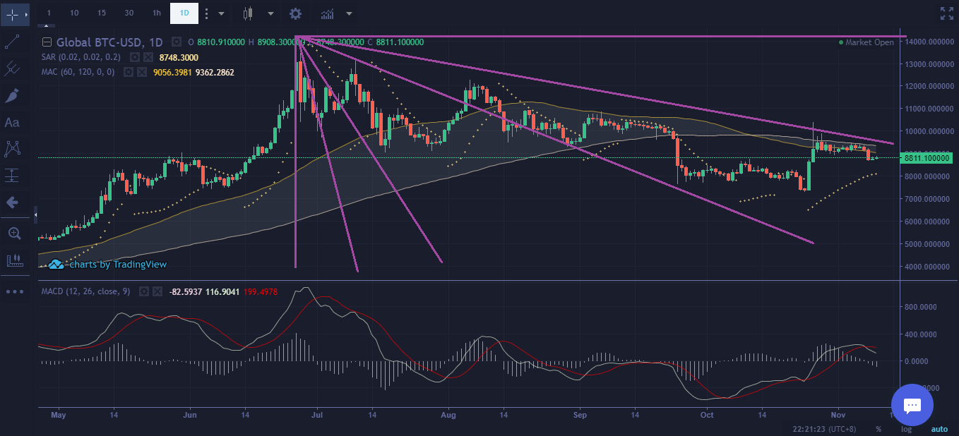 Bitcoin Price Technical Analysis Nov 10th 2019 - Mid-Term