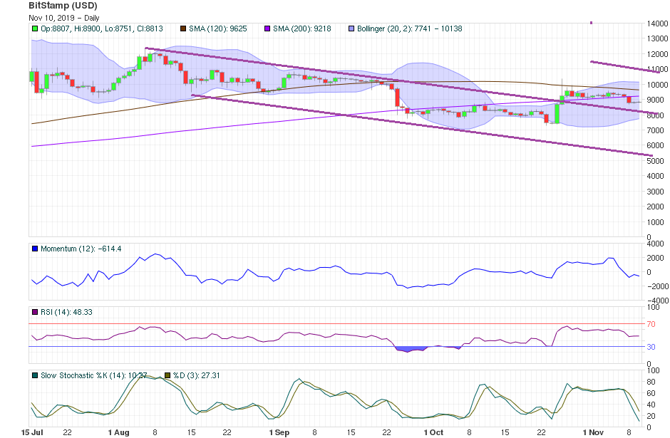 Bitcoin Price Technical Analysis Nov 10th 2019 - Short-Term