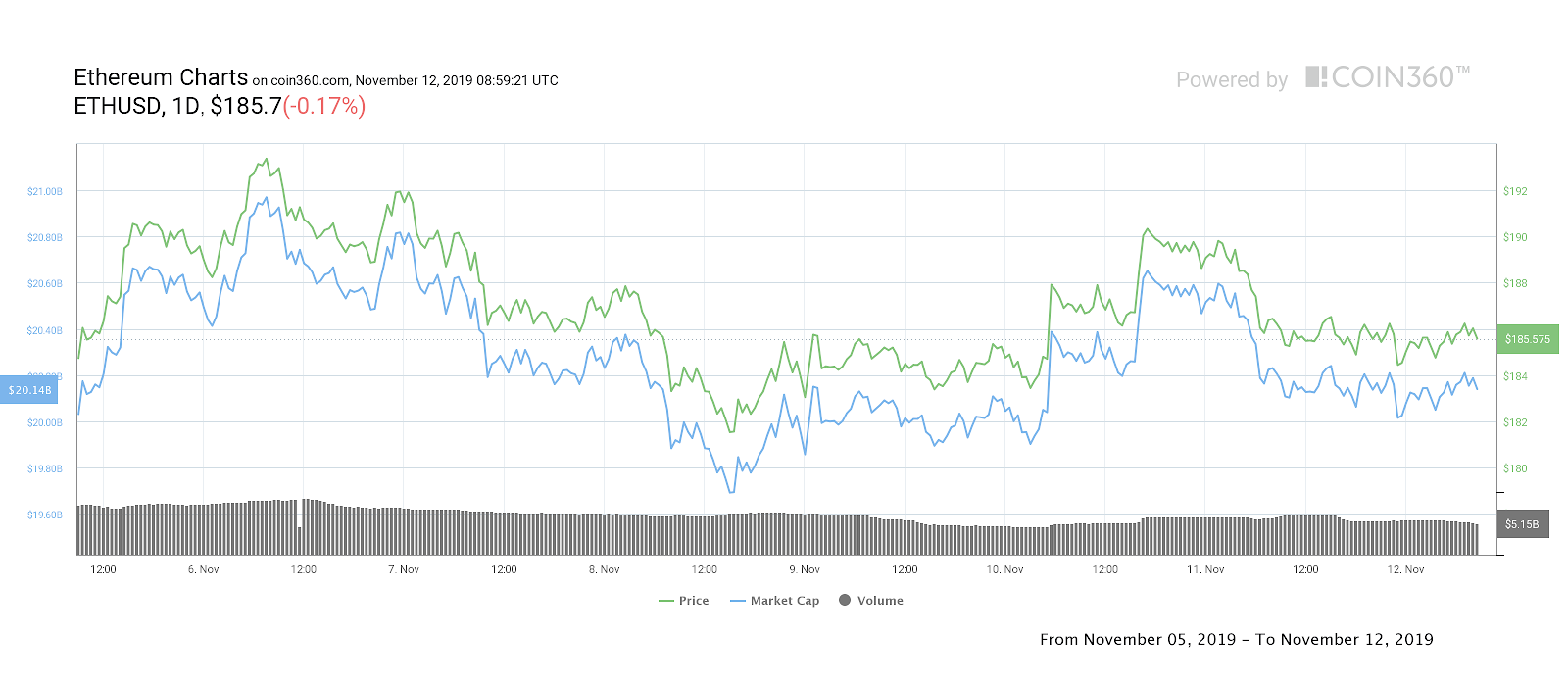 Ether seven-day price chart