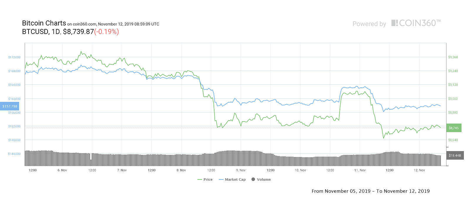 Bitcoin seven-day price chart