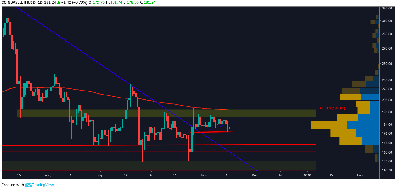 ETH USD daily chart