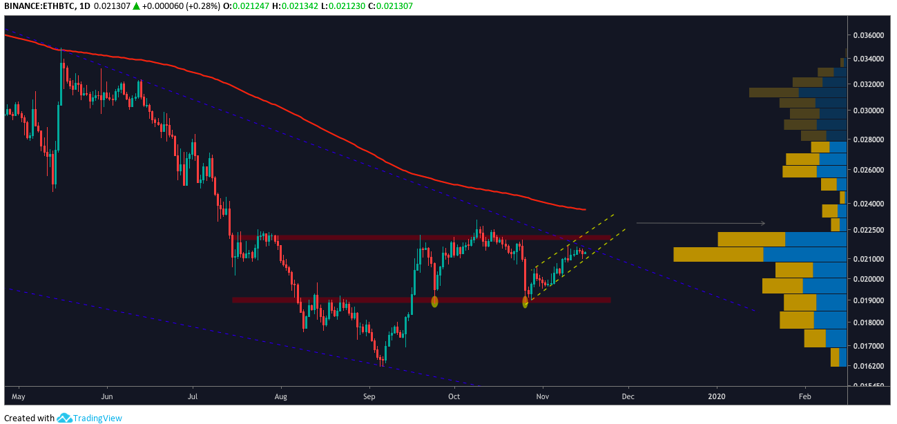 ETH BTC daily chart