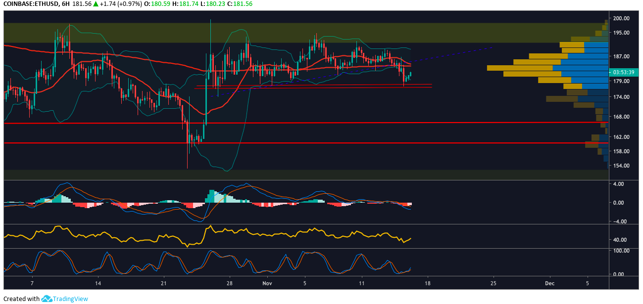 ETH USD 6-hour chart