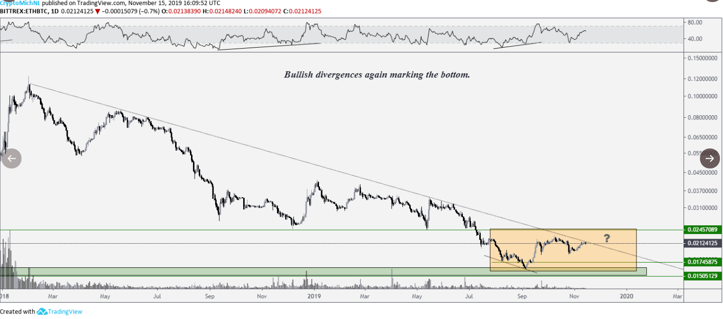 ETH BTC daily chart