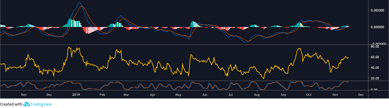 ETH BTC daily MACD and RSI