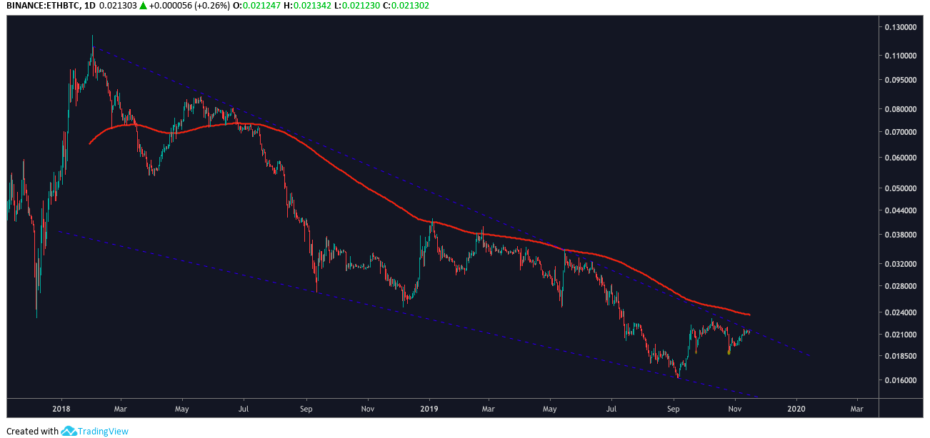 ETH BTC daily chart