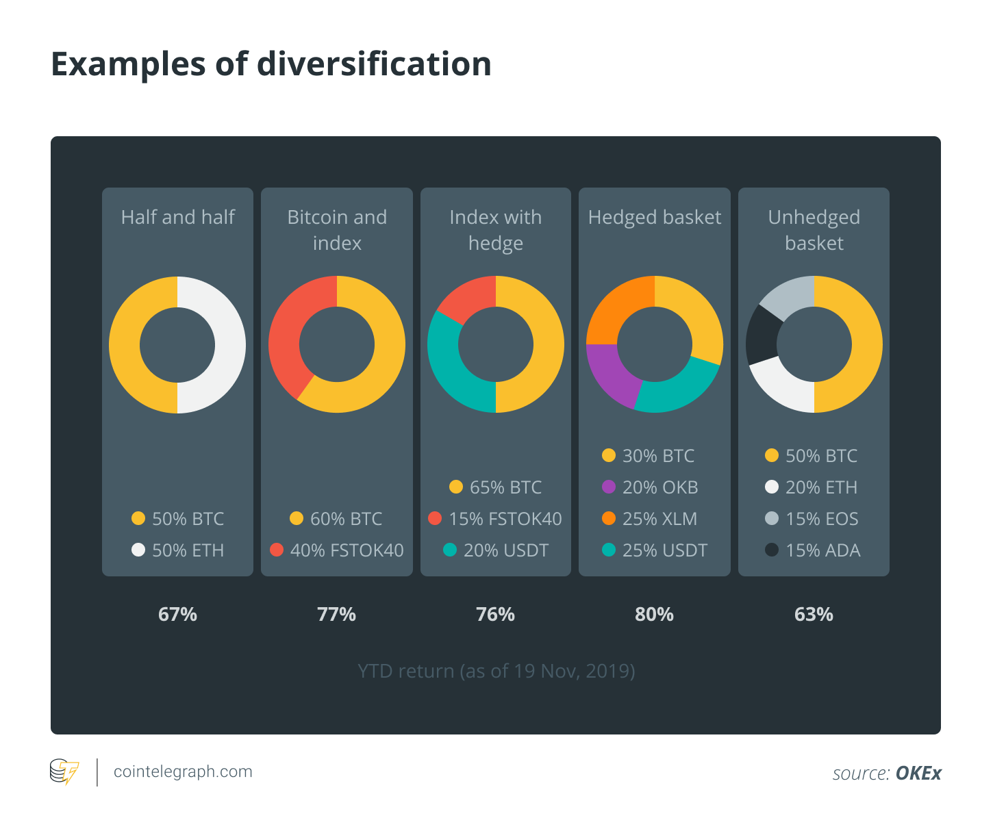 Examples of diversification