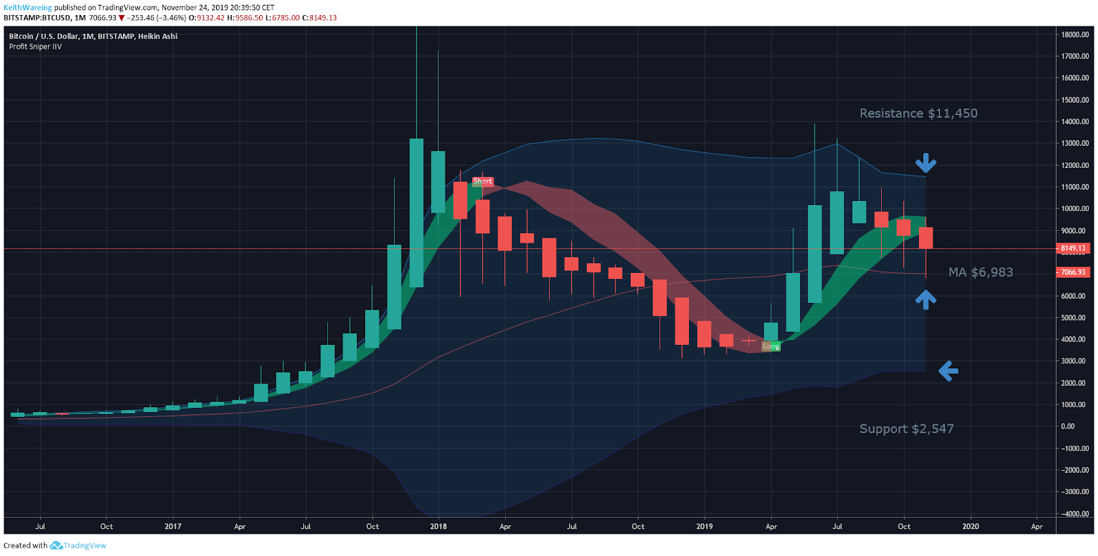 BTC USD monthly chart. Source: TradingView