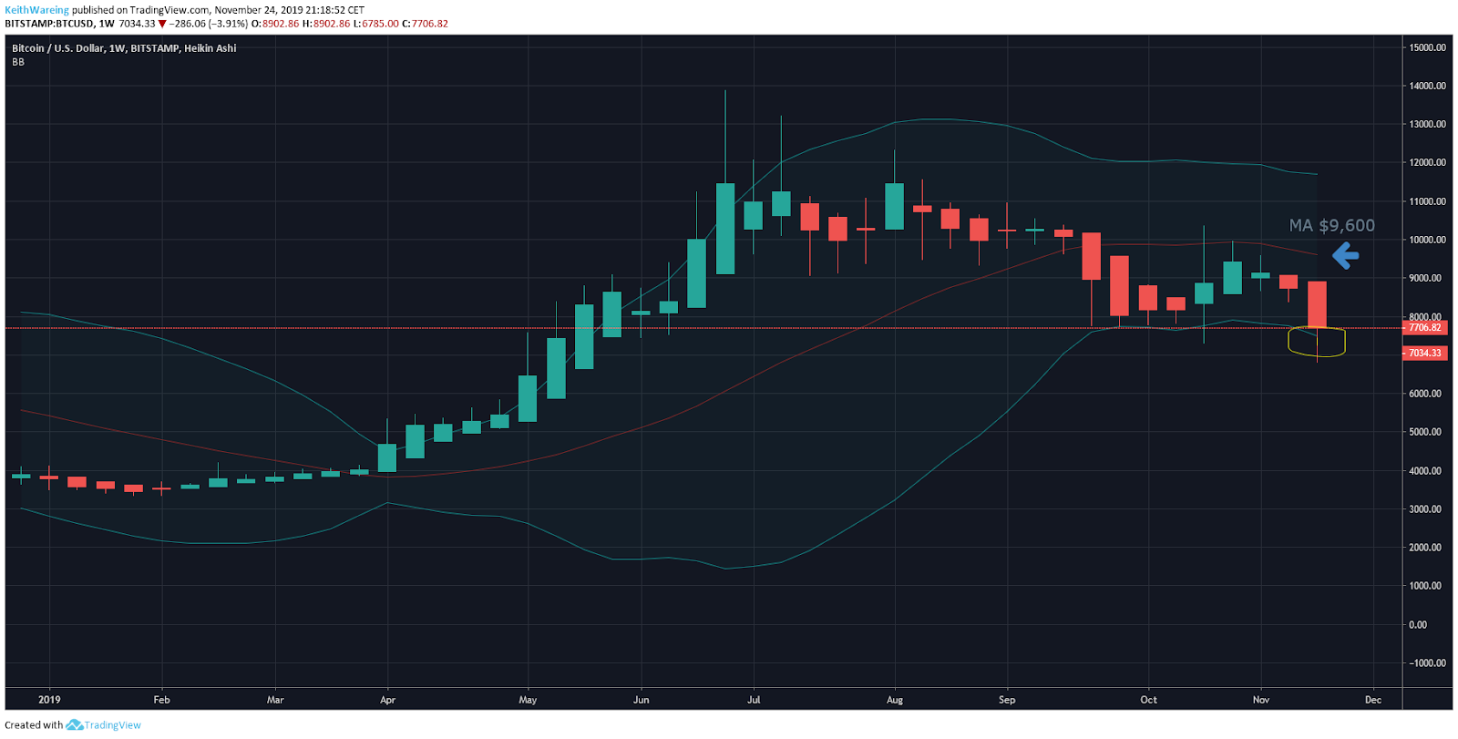 BTC USD monthly chart. Source: TradingView