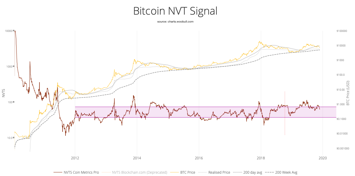 Bitcoin NVT Signal. Source: Woobull.com