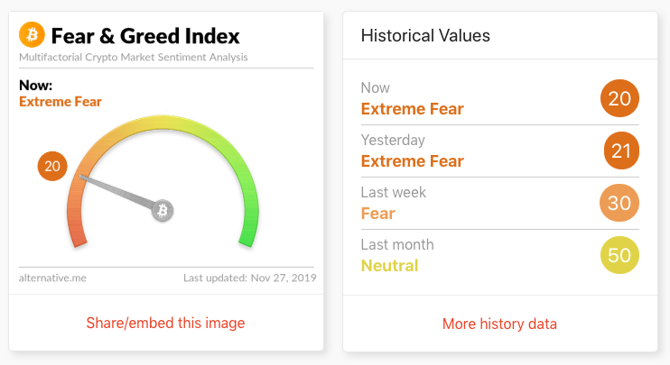 Fear & Greed Index. Source: alternative.me