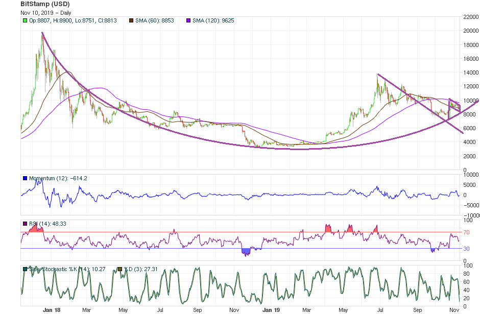 Bitcoin Price Technical Analysis Nov 10th 2019 - Long-Term