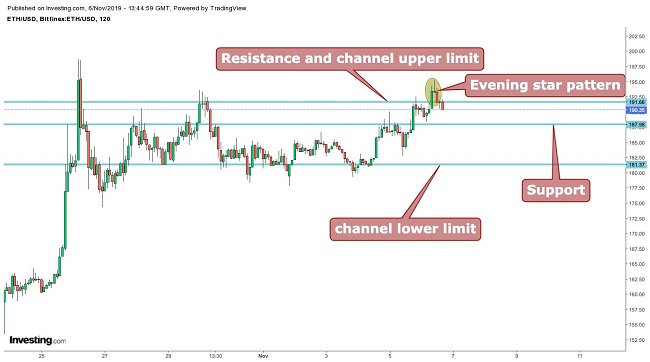 Ethereum Graph November 6