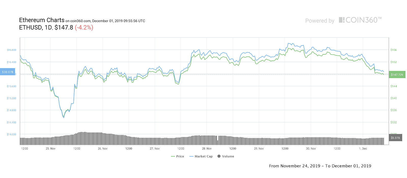 Ether seven-day price chart