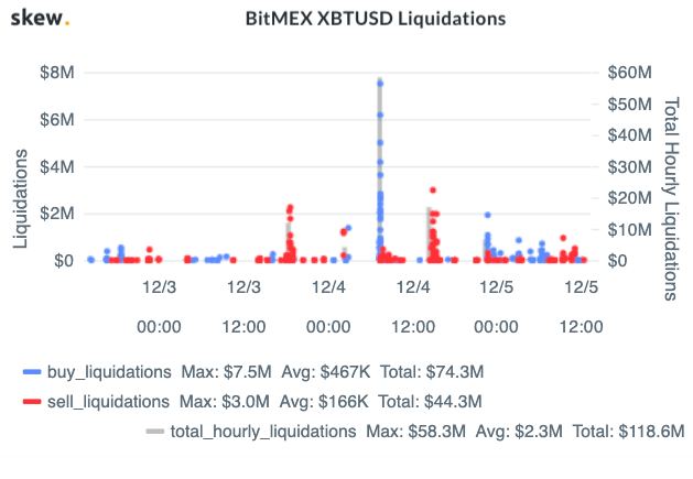 BitMEX XBTUSD Liquidations chart. Source: Skew.com