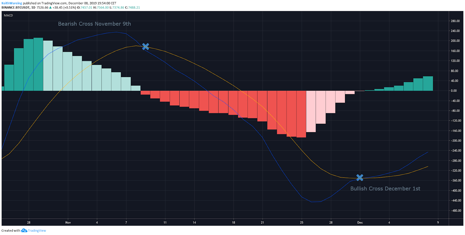 BTC USD MACD daily chart