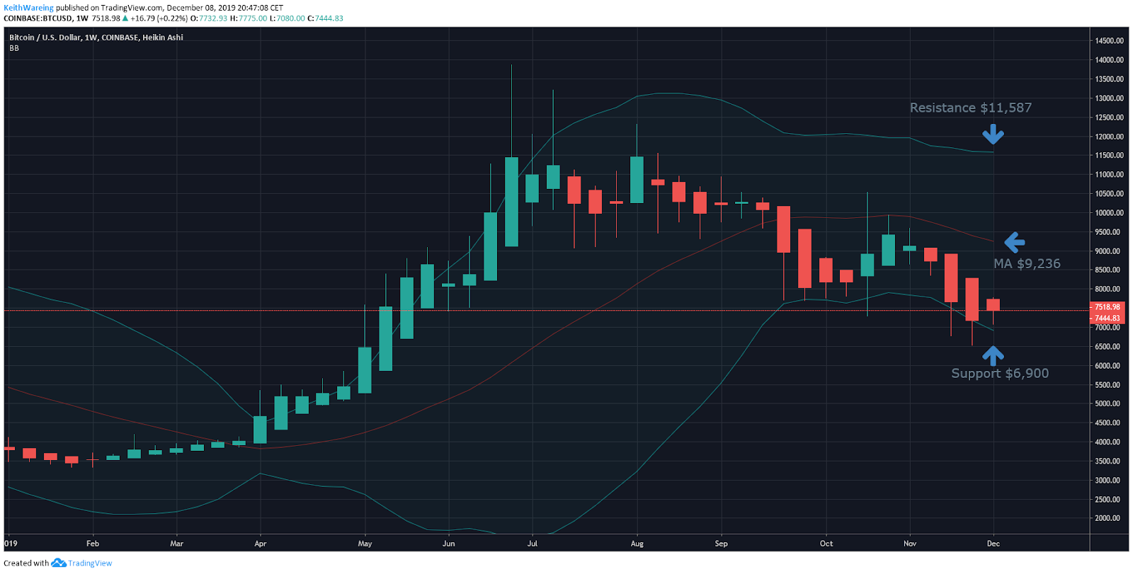 BTC USD weekly chart