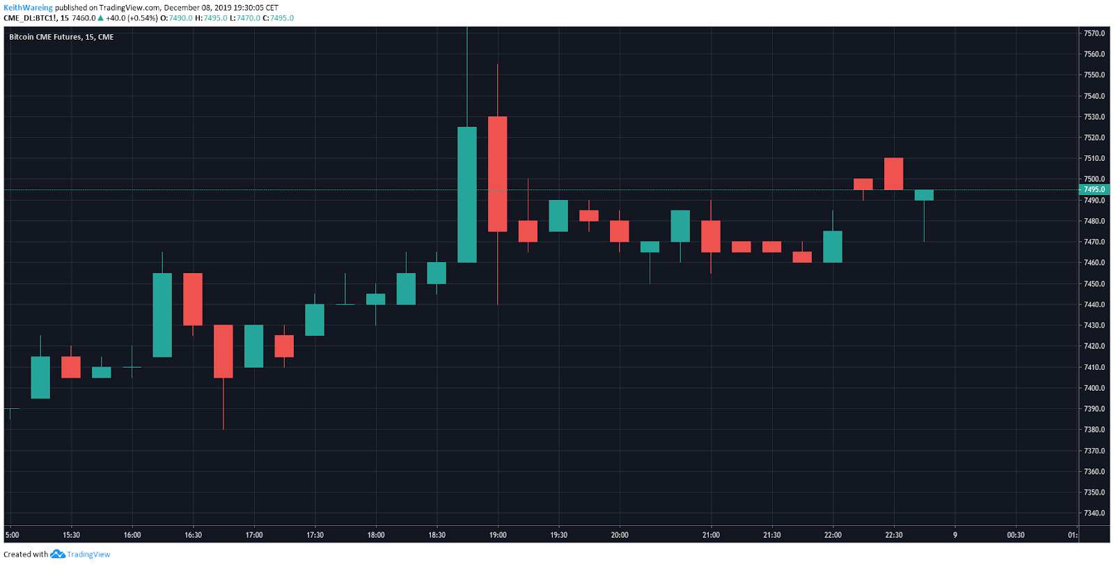 BITCOIN CME futures daily chart