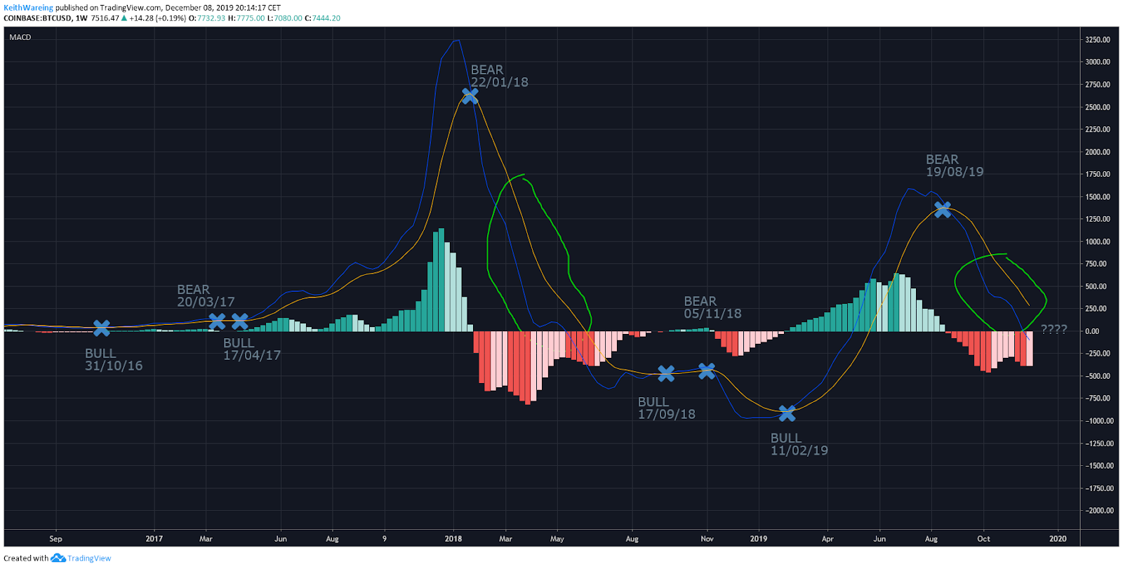 BTC USD MACD Weekly chart