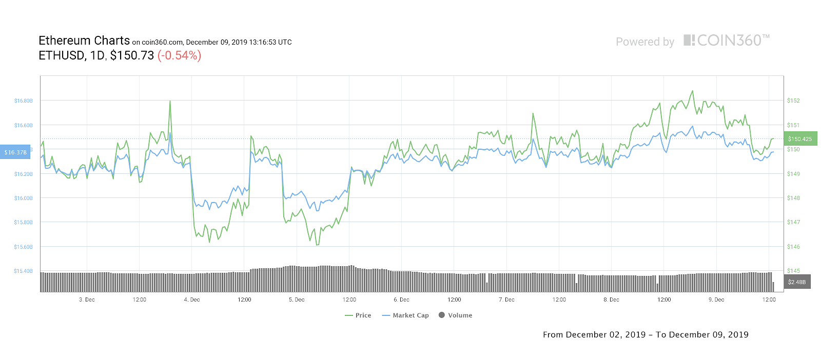 Ether seven-day price chart. Source: Coin360